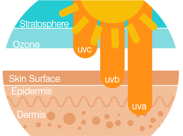Protector solar UVA UVB UVC